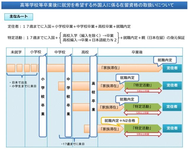 Children Who Came to Japan as Dependents — Future Education, Work and Residence Status